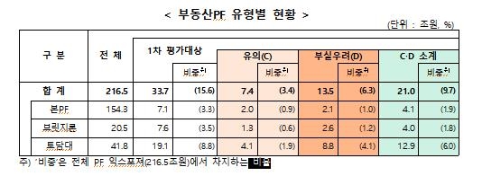 부동산 PF 사업장 9.7%가 구조조정 대상…"경공매 대상 2배로"