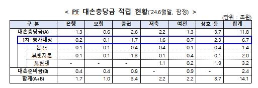 부동산 PF 사업장 9.7%가 구조조정 대상…"경공매 대상 2배로"