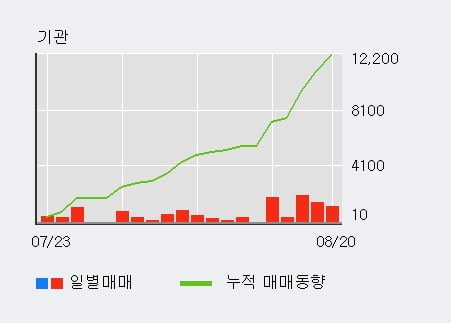 '유한양행우' 52주 신고가 경신, 기관 21일 연속 순매수(1.3만주)