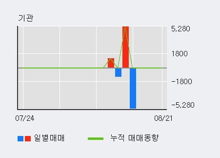 '국영지앤엠' 52주 신고가 경신, 전일 외국인 대량 순매수