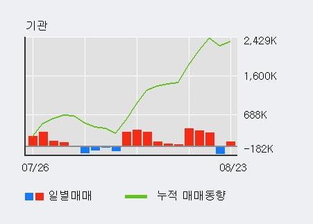 'GS건설' 52주 신고가 경신, 전일 외국인 대량 순매수