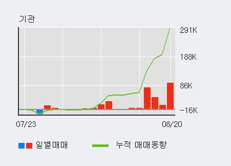 '서희건설' 52주 신고가 경신, 전일 기관 대량 순매수