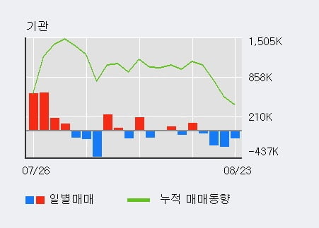 '신한지주' 52주 신고가 경신, 전일 기관 대량 순매도