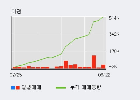 '모나용평' 52주 신고가 경신, 전일 기관 대량 순매수