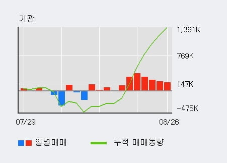 '하나금융지주' 52주 신고가 경신, 전일 기관 대량 순매수