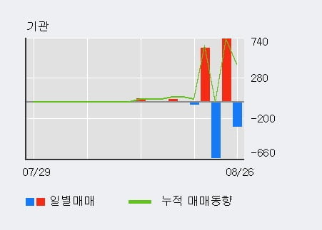 '에스티오' 52주 신고가 경신, 최근 3일간 외국인 대량 순매수