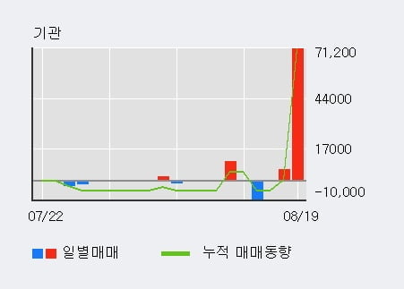 '진매트릭스' 52주 신고가 경신, 전일 외국인 대량 순매수