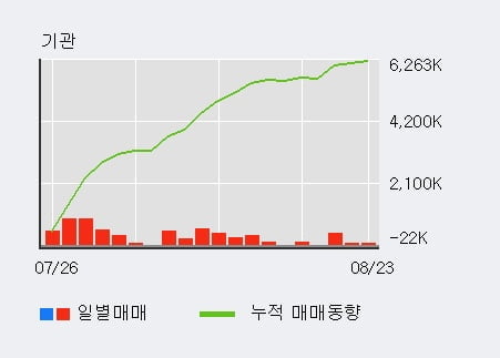 'BNK금융지주' 52주 신고가 경신, 전일 기관 대량 순매수