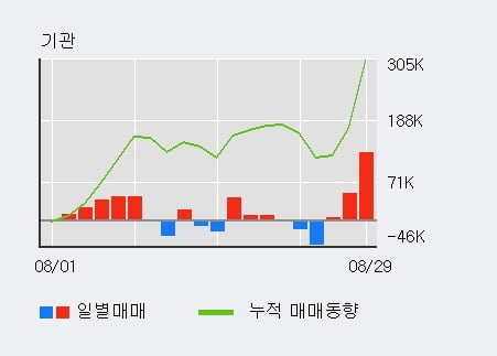 'HK이노엔' 52주 신고가 경신, 기관 3일 연속 순매수(18.4만주)