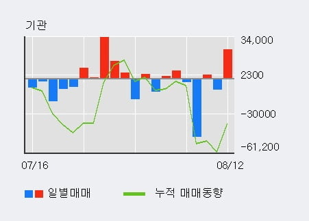 '크래프톤' 52주 신고가 경신, 전일 외국인 대량 순매수