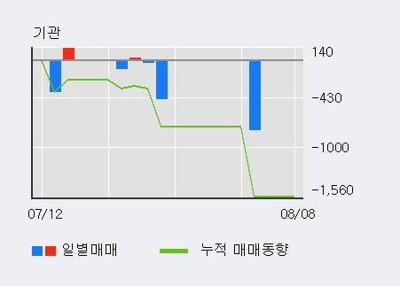 '디케이앤디' 52주 신고가 경신, 최근 3일간 외국인 대량 순매수