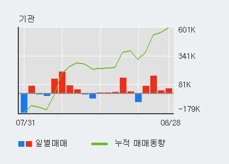 '에이비엘바이오' 52주 신고가 경신, 전일 기관 대량 순매수