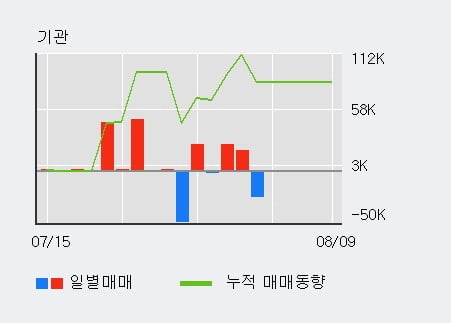 '프레스티지바이오로직스' 52주 신고가 경신, 전일 외국인 대량 순매수