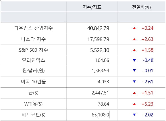 뉴욕증시, '땡큐' 파월…나스닥 2.64% '급등' [출근전 꼭 글로벌브리핑]