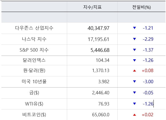 뉴욕증시, 경기침체 공포에 '풀썩'…나스닥 2.3% ↓ [출근전 꼭 글로벌브리핑]