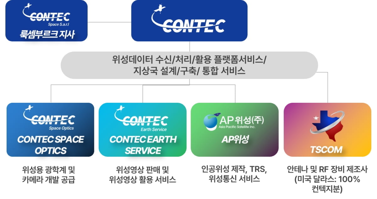 컨텍, 우주지상국 시스템 직제조 자회사 미국에 설립