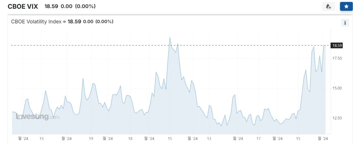 시카고옵션거래소(CBOE) 변동성(VIX)지수 (인베스팅닷컴 홈페이지 캡쳐) 