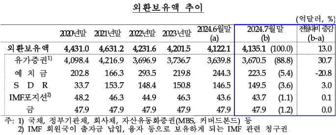 외환보유액 추이. (자료: 한국은행)