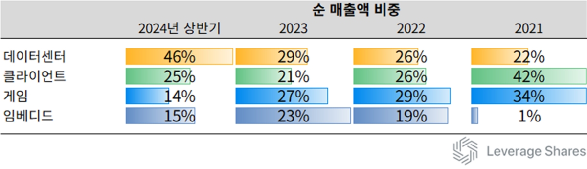 [레버리지셰어즈 인사이트] AI 공포 속에서도 AMD가 잘 버틴 이유