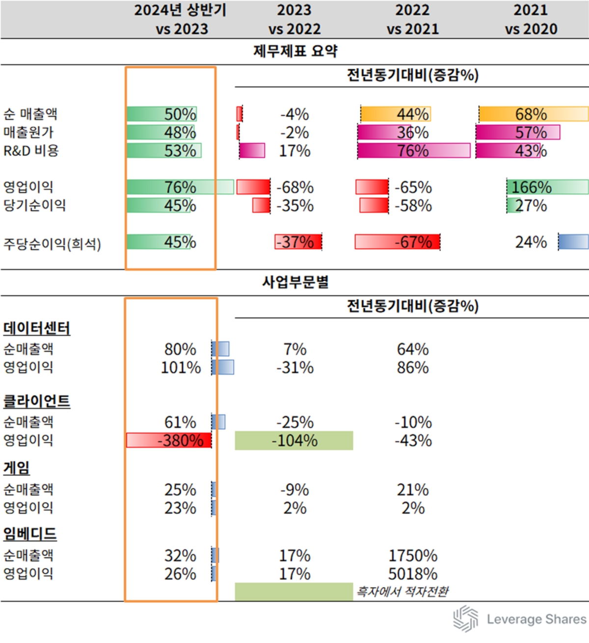 [레버리지셰어즈 인사이트] AI 공포 속에서도 AMD가 잘 버틴 이유