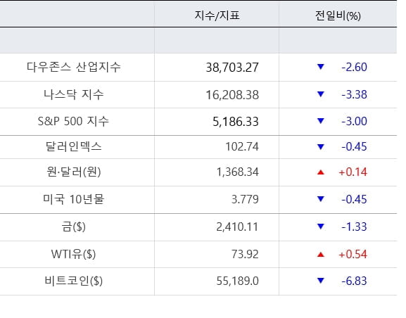 뉴욕증시, 2년만에 최대 폭락…나스닥 3.4%↓ [출근 전 꼭 글로벌 브리핑]