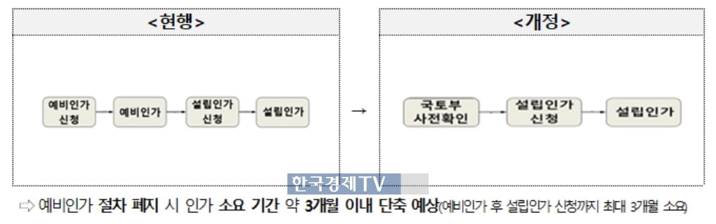 리츠 설립 3개월 단축…산학연 부지는 시세대로 판다