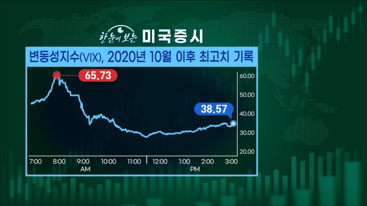 美 지표 하나에 '일희일비'…안심은 이르다 [마켓인사이트]