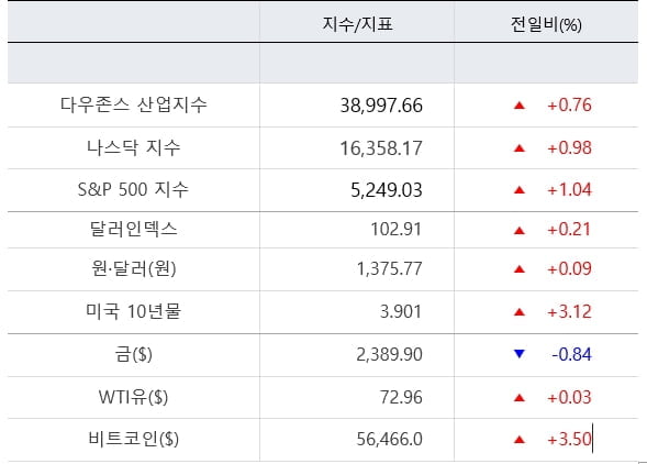 뉴욕증시, 공포의 투매 진정…엔비디아 '반등' [출근전 꼭 글로벌브리핑]