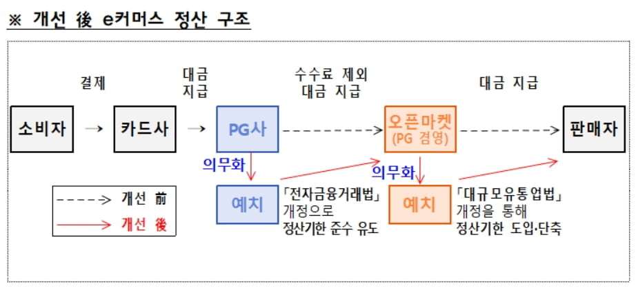 "제2의 티메프 사태 막는다"...정산 주기 40일 이내로 단축