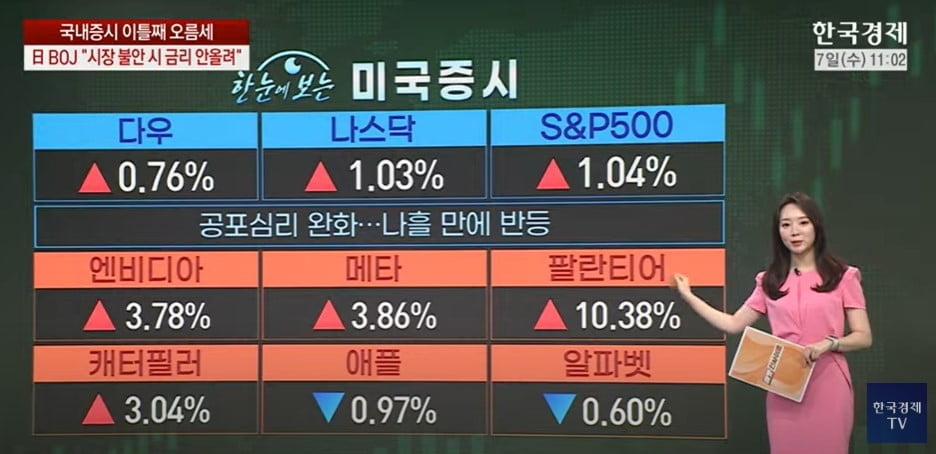 '공포' 소화하는 증시…美 경기 판단은 엇갈림 [마켓인사이트]