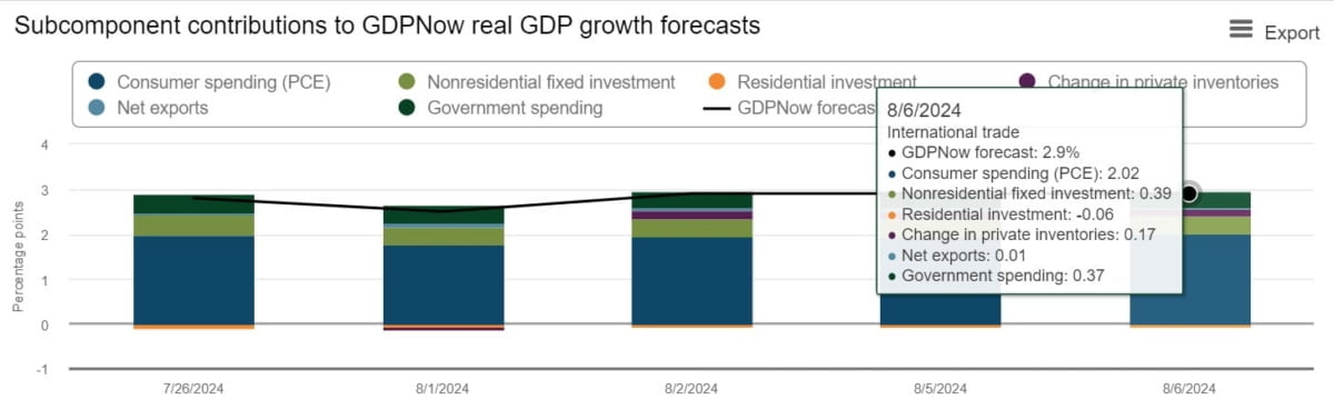 애틀랜타 연은 GDP Now (홈페이지 캡쳐)