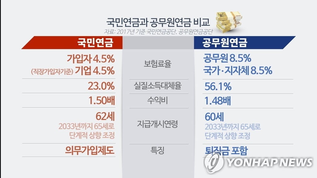 국민연금 수급자, 기초연금 받아도 특수직역연금보다 못해