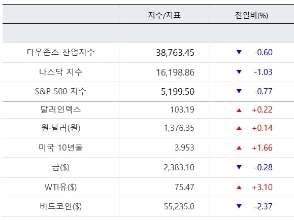 뉴욕증시, 불안 '여전'…엔비디아 5%대↓ [출근전 꼭 글로벌브리핑]