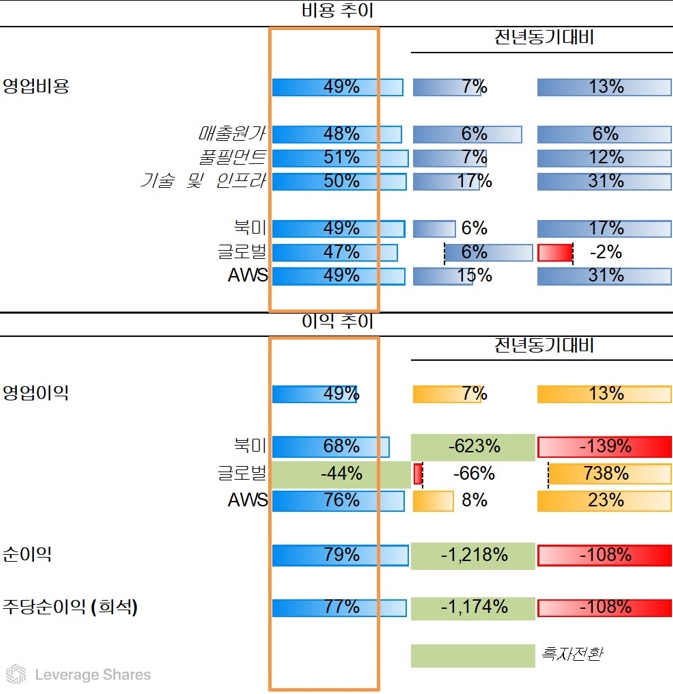 [레버리지셰어즈 인사이트] 기관들이 아마존 실적 발표후 외면한 이유