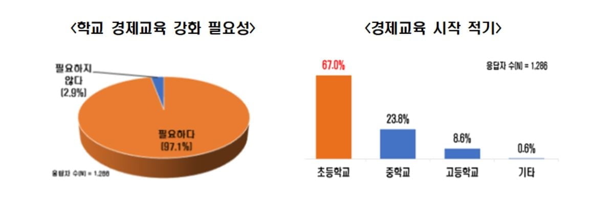 우리나라 교사 60%, 스스로 경제 지식 수준 낮다고 평가