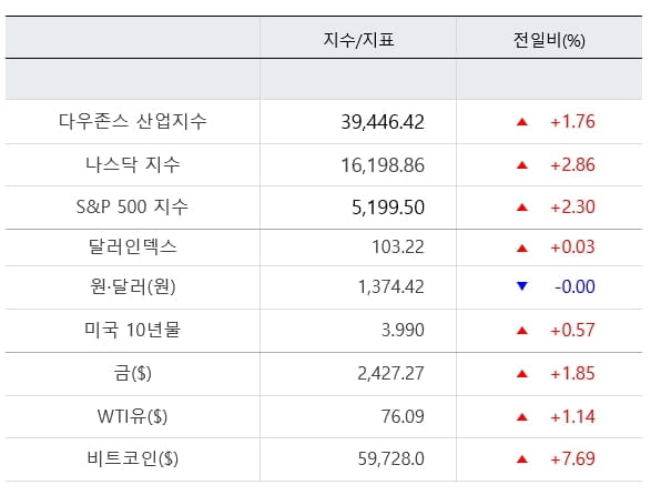 뉴욕증시, 경기침체 공포 '일단락'…반도체 폭등 [출근전 꼭 글로벌브리핑]