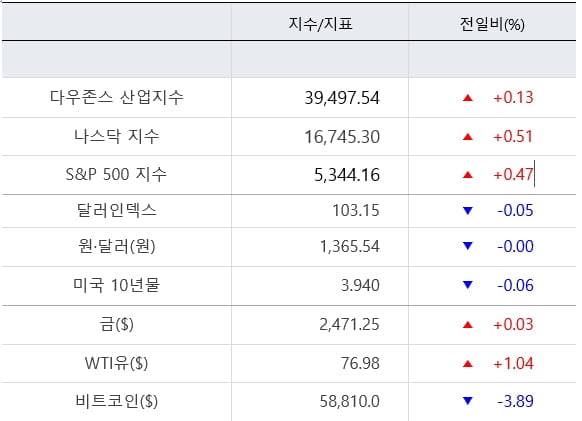 뉴욕증시, 인플레·고용 지표 관건 [출근전 꼭 글로벌브리핑]