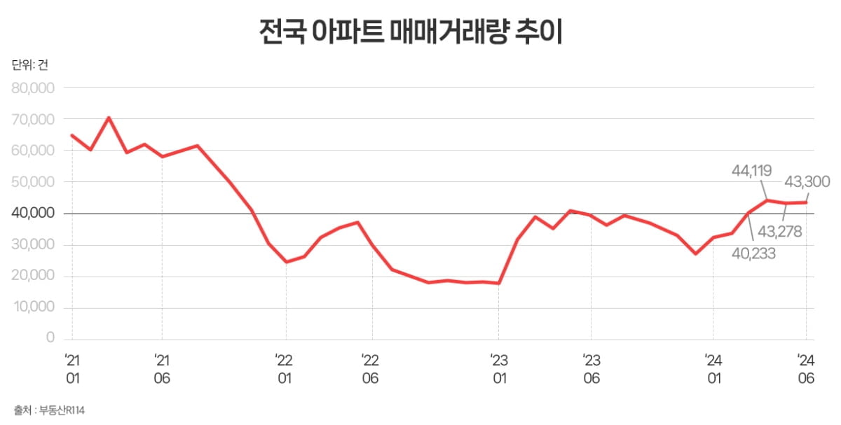 "31개월만"…되살아나는 아파트 매매거래