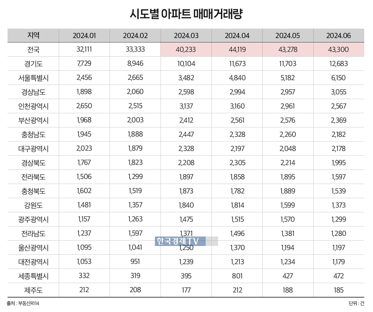 "31개월만"…되살아나는 아파트 매매거래