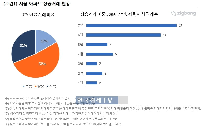 서울 17개 자치구서 상승거래 비중 절반 넘었다