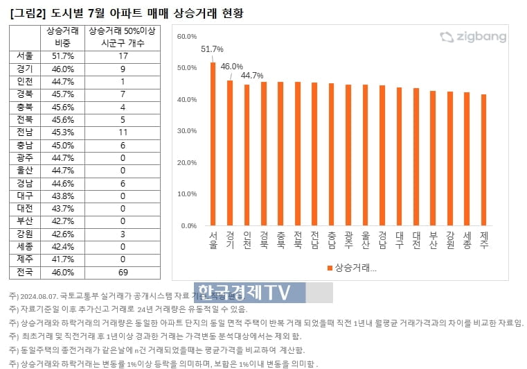 서울 17개 자치구서 상승거래 비중 절반 넘었다