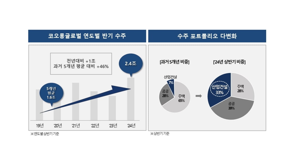 코오롱글로벌, 상반기 건설 수주 2조4천억원 달성