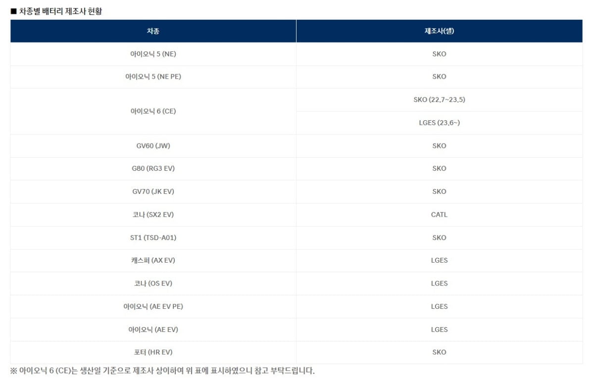 현대차·기아, 전기차 배터리 제조사 공개