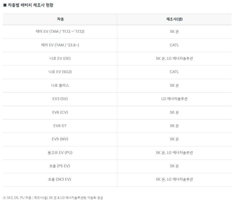 현대차·기아, 전기차 배터리 제조사 공개