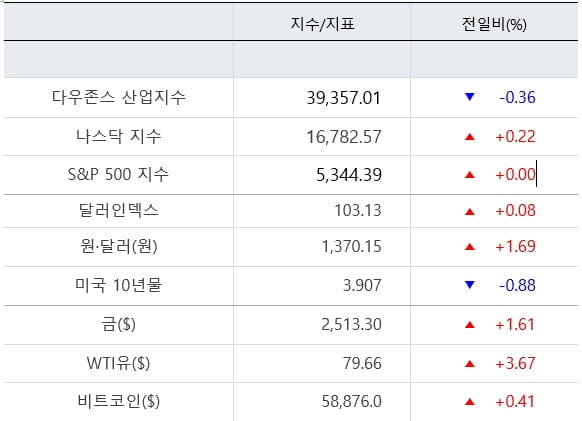 뉴욕증시, 중동 불안감 확산에 혼조 [출근전 꼭 글로벌브리핑]