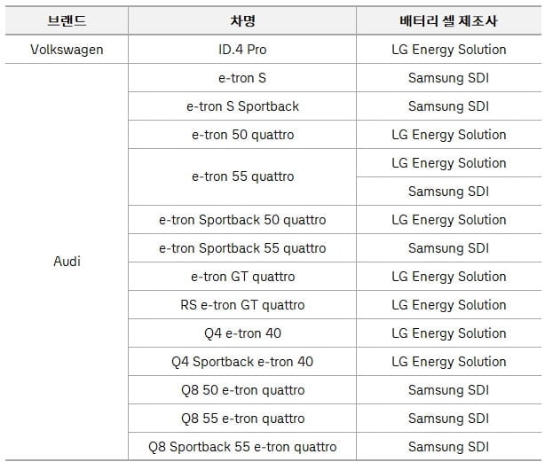 폭스바겐·아우디 전기차 배터리 제조사 공개…100% 국산