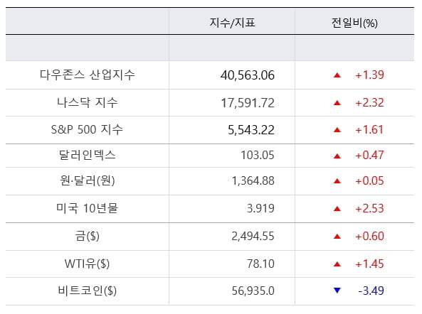 뉴욕증시, 소매·고용지표 호조에 '급등'…나스닥 2.34%↑ [출근전 꼭 글로벌브리핑]