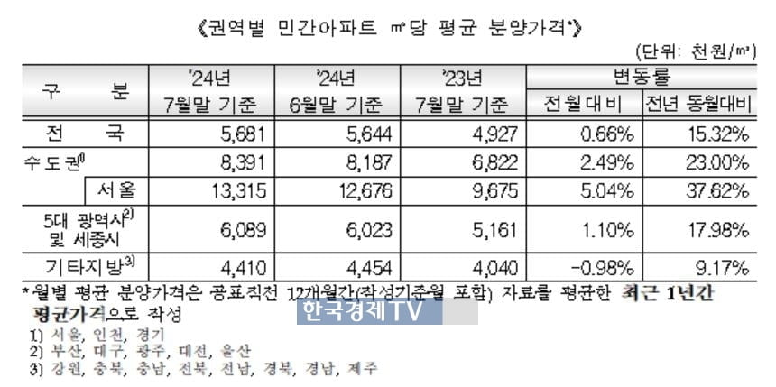 "무섭게 오른다"…서울 아파트 평당 분양가 4,401만원