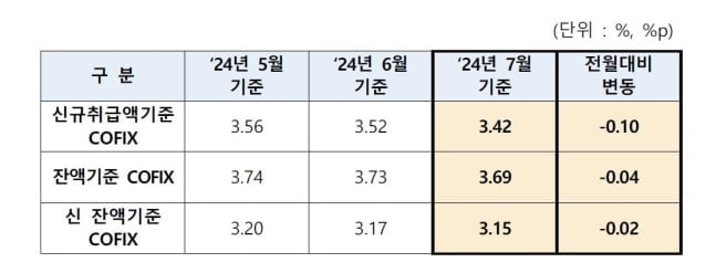 "가산금리 올리면 뭐하나"...변동형 주담대 기준 코픽스 0.10%p↓