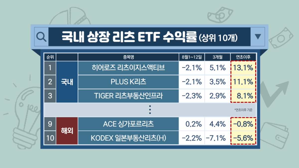 '금리 인하기' 뜨는 리츠…투자시 '이것' 따져야 [투자의 재발견]